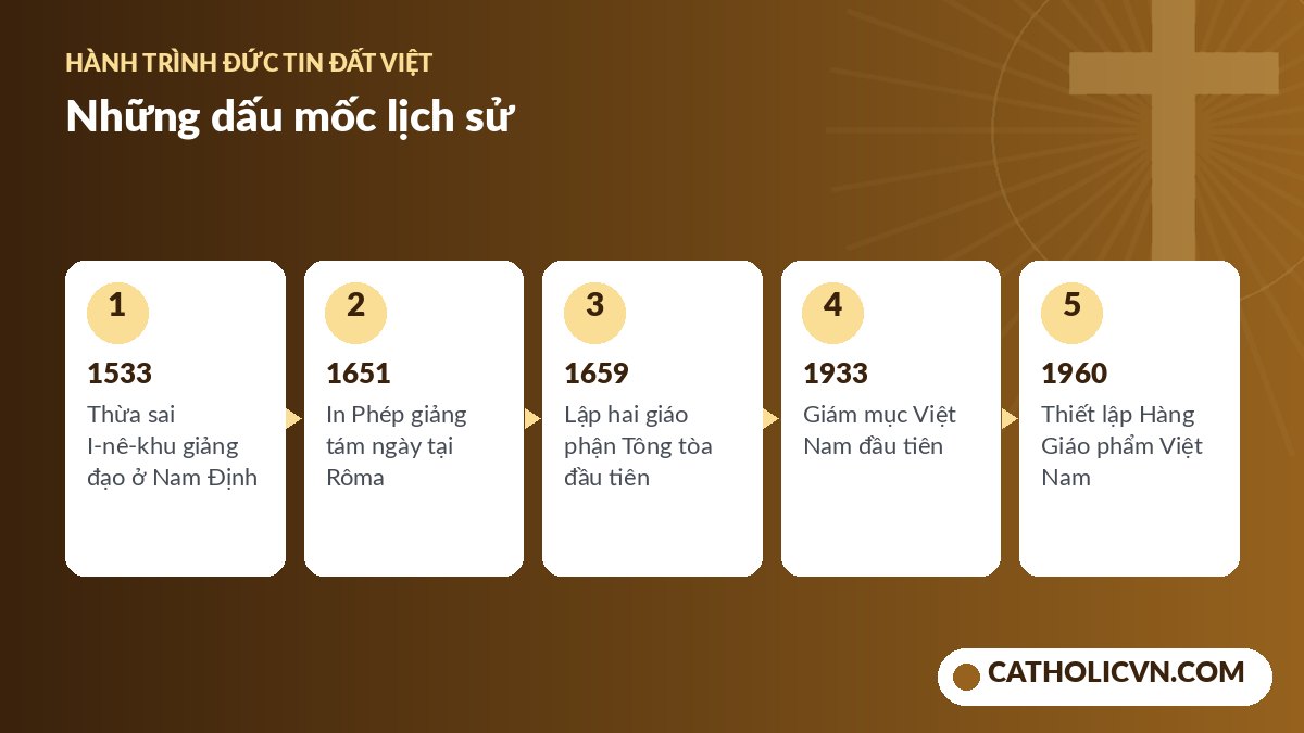 Các dấu mốc lịch sử Giáo hội Công giáo Việt Nam