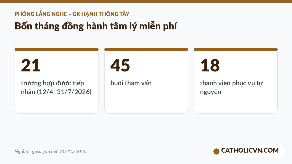 Số liệu hoạt động Phòng Lắng Nghe giáo xứ Hạnh Thông Tây