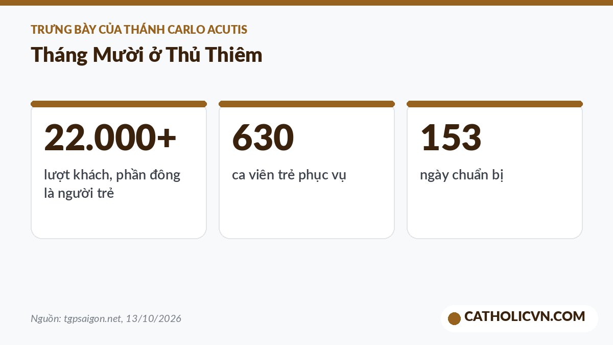 Số liệu cuộc trưng bày về Thánh Carlo Acutis tại Thủ Thiêm