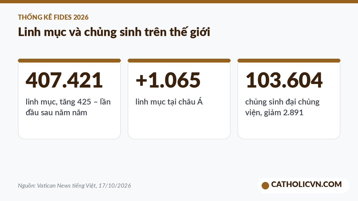 Thống kê số linh mục và chủng sinh Công giáo năm 2026