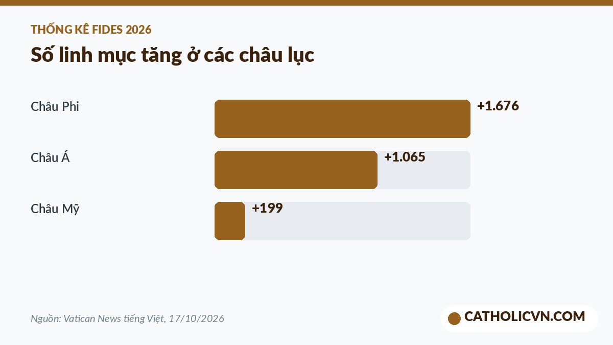 Mức tăng số linh mục tại châu Phi, châu Á và châu Mỹ