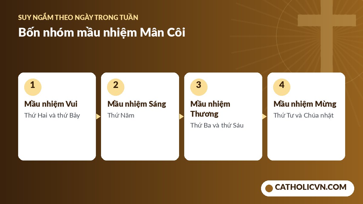 Bốn nhóm mầu nhiệm Kinh Mân Côi theo ngày trong tuần