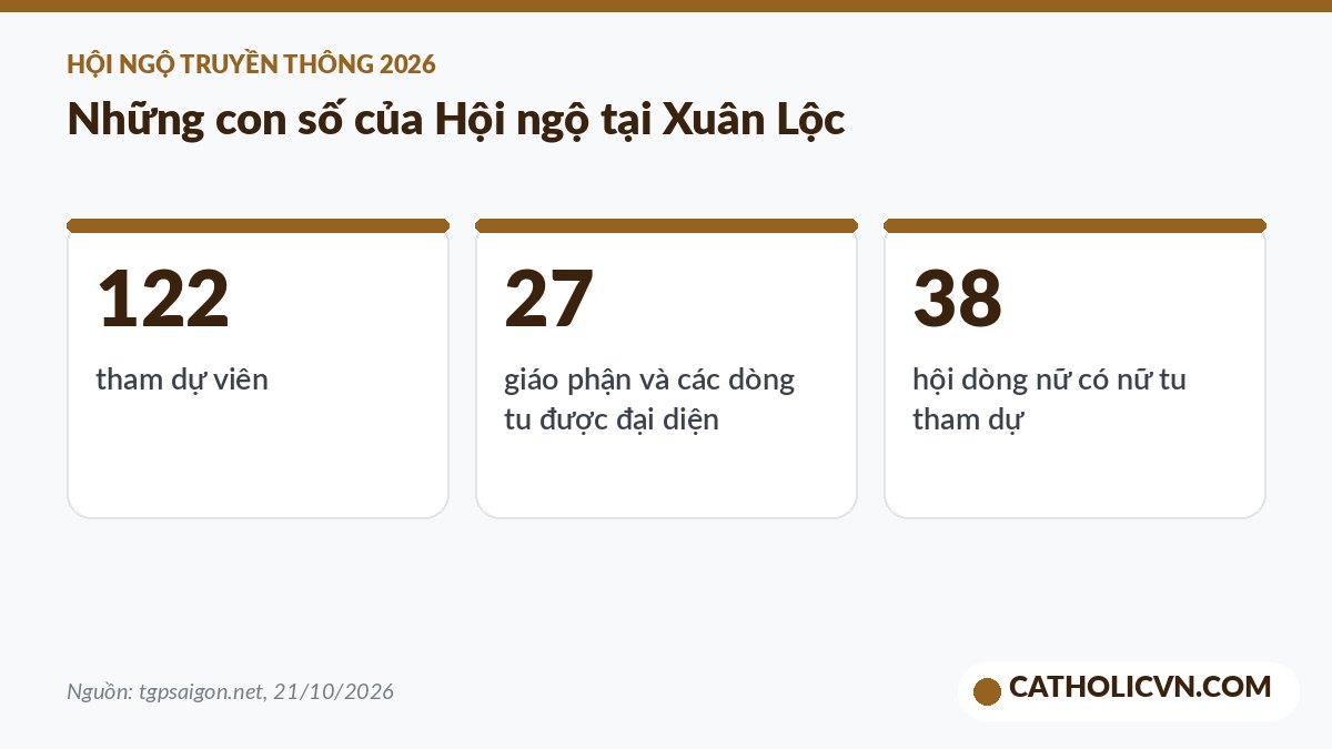 Số liệu tham dự Hội ngộ Mục vụ Truyền thông 2026