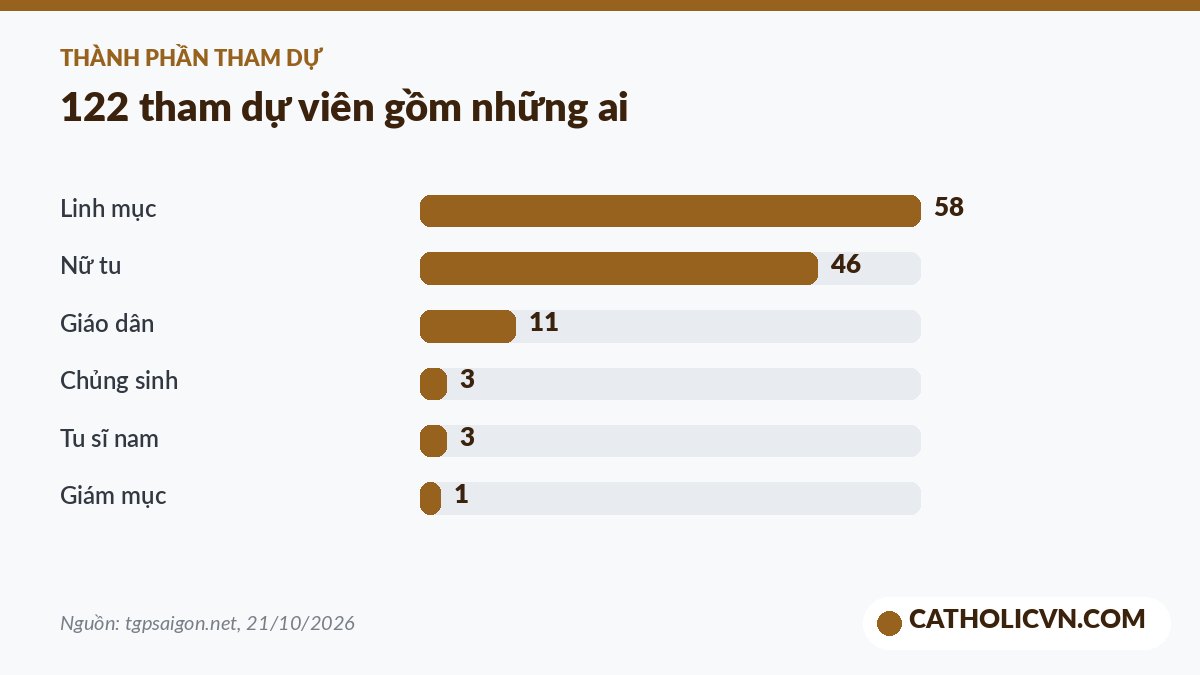 Biểu đồ thành phần tham dự Hội ngộ Truyền thông 2026