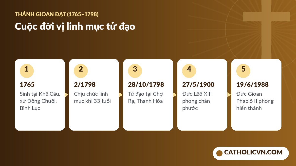 Các mốc đời Thánh Gioan Đạt